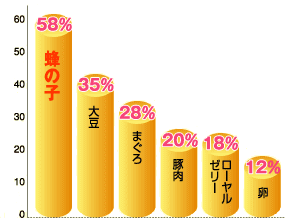 �H�i�̃A�~�m�_�ܗL�ʔ�r